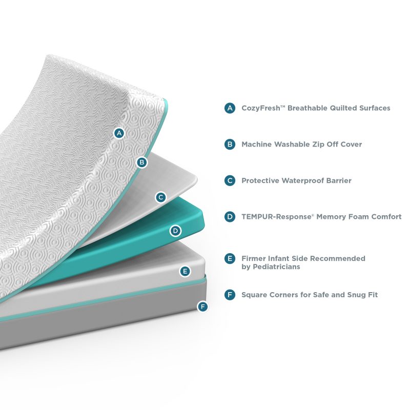 Crib mattress on whitesweep showing the inside of the crib mattress with features